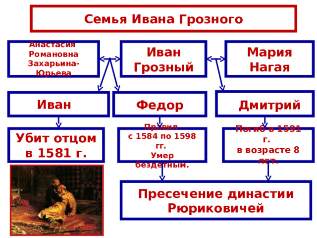 Семья Ивана Грозного  М ария Нагая И ван Грозный Анастасия Романовна Захарьина-Юрьева  Федор  Дмитрий И ван   Убит отцом в 1581 г. Погиб в 1591 г. в возрасте 8 лет. П равил с 1584 по 1598 гг. Умер бездетным. П ресечение династии Рюриковичей 