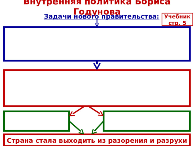 Внутренняя политика Бориса Годунова Задачи нового правительства: Учебник стр. 5    С трана стала выходить из разорения и разрухи 