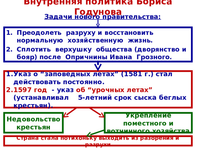 Внутренняя политика Бориса Годунова Задачи нового правительства: Преодолеть разруху и восстановить нормальную хозяйственную жизнь. Сплотить верхушку общества (дворянство и бояр) после Опричнины Ивана Грозного. Указ о “заповедных летах” (1581 г.) стал действовать постоянно. 1597 год - указ об “урочных летах” (устанавливал 5-летний срок сыска беглых крестьян). Н едовольство крестьян У крепление поместного и вотчинного хозяйства С трана стала потихоньку выходить из разорения и разрухи 