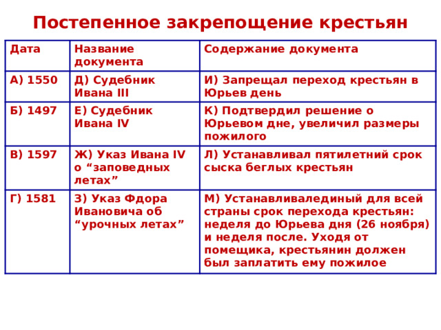 Постепенное закрепощение крестьян Дата Н азвание документа А ) 1550 Содержание документа Д ) Судебник Ивана III Б ) 1497 И ) Запрещал переход крестьян в Юрьев день Е ) Судебник Ивана IV В ) 1597 К ) Подтвердил решение о Юрьевом дне, увеличил размеры пожилого Ж ) Указ Ивана IV о “заповедных летах” Г ) 1581 Л ) Устанавливал пятилетний срок сыска беглых крестьян З ) Указ Фдора Ивановича об “урочных летах” М ) Устанавливалединый для всей страны срок перехода крестьян: неделя до Юрьева дня (26 ноября) и неделя после. Уходя от помещика, крестьянин должен был заплатить ему пожилое 