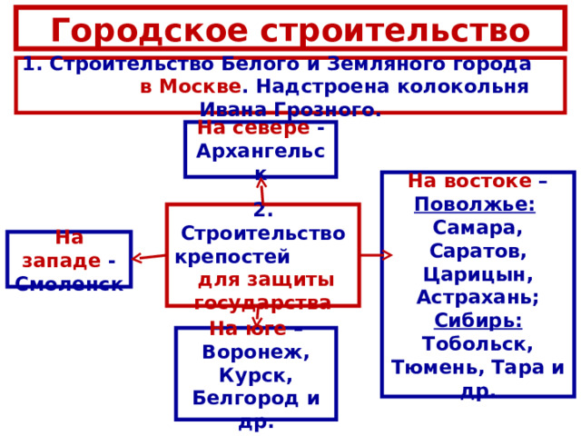 Городское строительство 1. С троительство Белого и Земляного города в Москве . Н адстроена колокольня Ивана Грозного. Н а севере - Архангельск На востоке – Поволжье:  Самара, Саратов, Царицын, Астрахань; Сибирь: Тобольск, Тюмень, Тара и др. 2. С троительство крепостей для защиты государства Н а западе - Смоленск На юге – Воронеж, Курск, Белгород и др. 