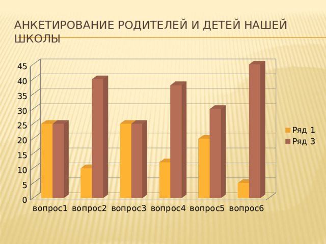 Анкетирование родителей и детей нашей школы 
