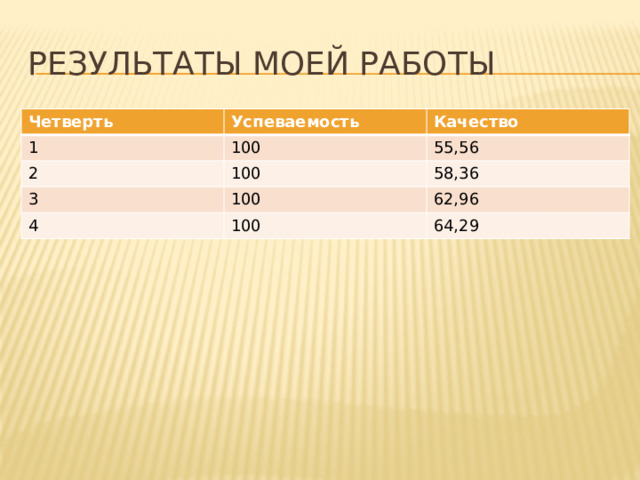 Результаты моей работы Четверть Успеваемость 1 Качество 100 2 100 55,56 3 58,36 100 4 100 62,96 64,29 