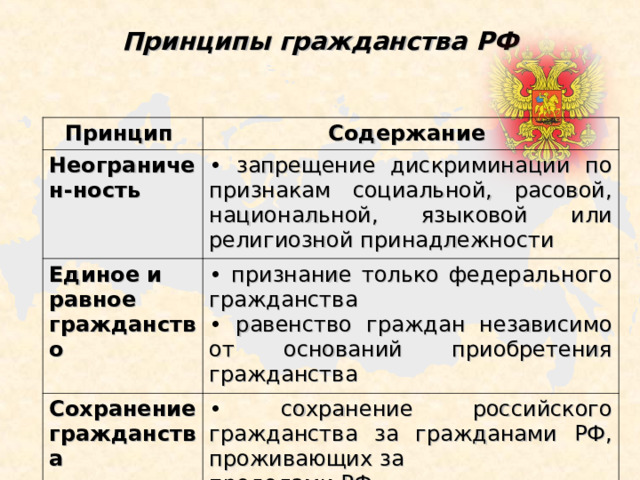 Принципы гражданства РФ Принцип Содержание Неограничен-ность  запрещение дискриминации по признакам социальной, расовой, национальной, языковой или религиозной принадлежности Единое и равное гражданство  признание только федерального гражданства  равенство граждан независимо от оснований приобретения гражданства Сохранение гражданства  сохранение российского гражданства за гражданами РФ, проживающих за пределами РФ 