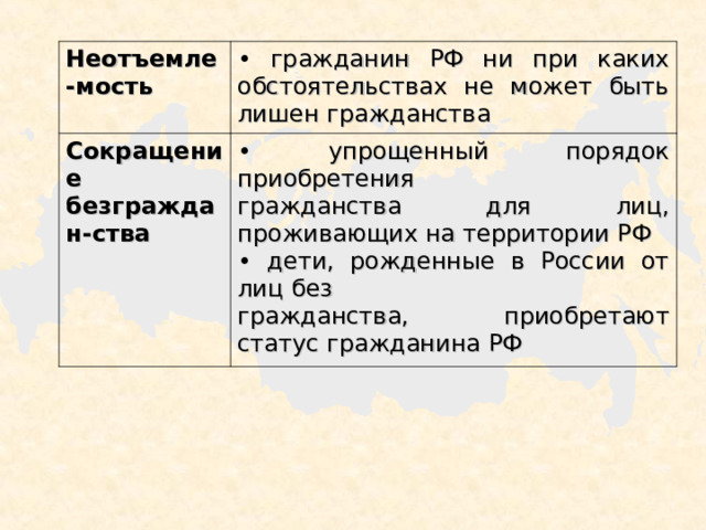 Неотъемле-мость  гражданин РФ ни при каких обстоятельствах не может быть лишен гражданства Сокращение безграждан-ства  упрощенный порядок приобретения гражданства для лиц, проживающих на территории РФ  дети, рожденные в России от лиц без гражданства, приобретают статус гражданина РФ 