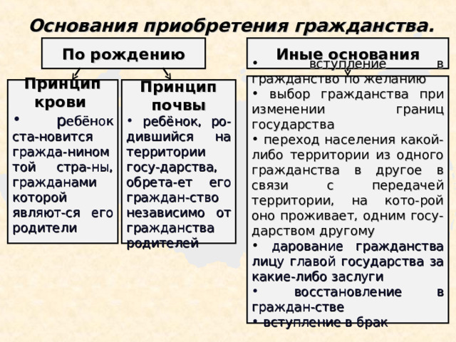  Основания приобретения гражданства. По рождению Иные основания  вступление в гражданство по желанию  выбор гражданства при изменении границ государства  переход населения какой-либо территории из одного гражданства в другое в связи с передачей территории, на кото-рой оно проживает, одним госу-дарством другому  дарование гражданства лицу главой государства за какие-либо заслуги  восстановление в граждан-стве  вступление в брак  Принцип крови   Принцип почвы  р ебёнок ста-новится гражда-нином той стра-ны, гражданами которой являют-ся его родители  ребёнок, ро-дившийся на территории госу-дарства, обрета-ет его граждан-ство независимо от гражданства родителей 