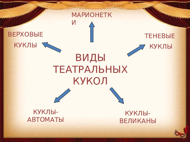 МАРИОНЕТКИ ВЕРХОВЫЕ КУКЛЫ ТЕНЕВЫЕ КУКЛЫ ВИДЫ ТЕАТРАЛЬНЫХ КУКОЛ КУКЛЫ-АВТОМАТЫ КУКЛЫ-ВЕЛИКАНЫ 