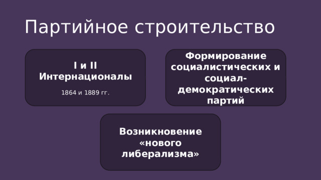 Партийное строительство I и II Интернационалы Формирование социалистических и социал-демократических партий 1864 и 1889 гг. Возникновение «нового либерализма» 