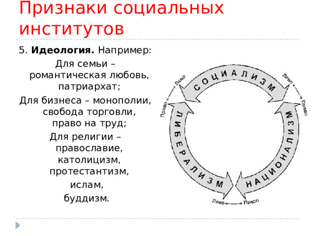 Признаки социальных институтов 5. Идеология. Например: Для семьи – романтическая любовь, патриархат; Для бизнеса – монополии, свобода торговли, право на труд; Для религии – православие, католицизм, протестантизм,  ислам,  буддизм. 