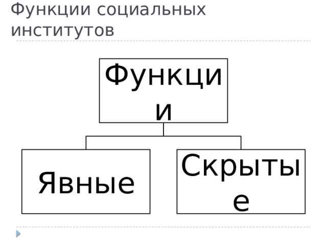 Функции социальных институтов Функции Явные Скрытые 
