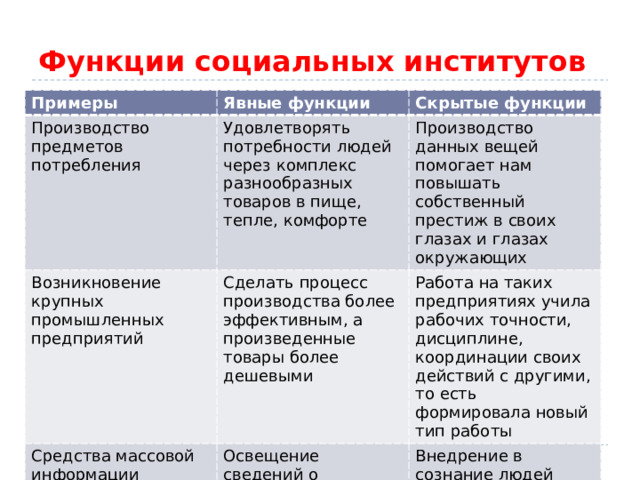 Функции социальных институтов Примеры Явные функции Производство предметов потребления Скрытые функции Удовлетворять потребности людей через комплекс разнообразных товаров в пище, тепле, комфорте Возникновение крупных промышленных предприятий Производство данных вещей помогает нам повышать собственный престиж в своих глазах и глазах окружающих Сделать процесс производства более эффективным, а произведенные товары более дешевыми Средства массовой информации Работа на таких предприятиях учила рабочих точности, дисциплине, координации своих действий с другими, то есть формировала новый тип работы Освещение сведений о событиях Внедрение в сознание людей определенных установок, моделей ожидаемого поведения 