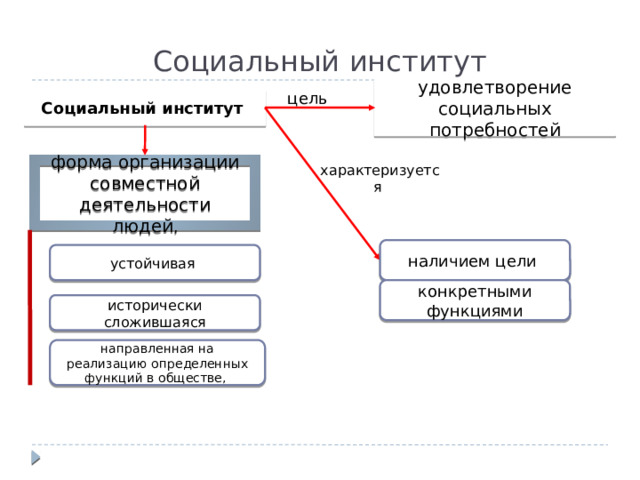 Социальный институт удовлетворение социальных потребностей Социальный институт цель форма организации совместной деятельности людей , характеризуется наличием цели устойчивая конкретными функциями исторически сложившаяся направленная на реализацию определенных функций в обществе,  