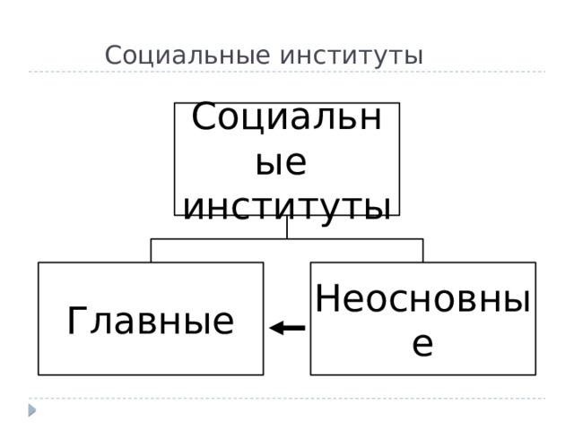 Социальные институты Социальные институты Главные Неосновные 