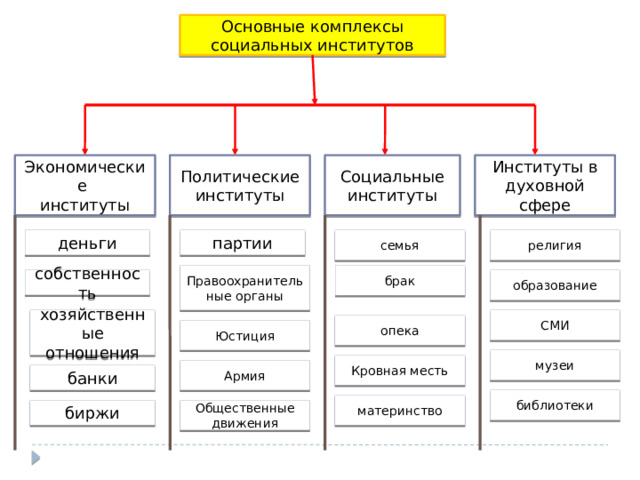 Основные комплексы социальных институтов Институты в духовной сфере Политические Экономические Социальные институты институты институты семья партии деньги религия Правоохранительные органы брак образование собственность хозяйственные СМИ отношения опека Юстиция музеи Кровная месть Армия банки библиотеки материнство Общественные движения биржи 7 