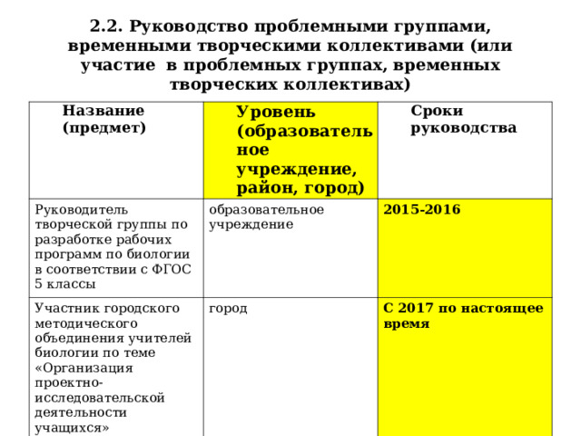 2.2. Руководство проблемными группами, временными творческими коллективами (или участие в проблемных группах, временных творческих коллективах) Название (предмет) Уровень (образовательное учреждение, район, город) Руководитель творческой группы по разработке рабочих программ по биологии в соответствии с ФГОС 5 классы Сроки руководства образовательное учреждение Участник городского методического объединения учителей биологии по теме «Организация проектно-исследовательской деятельности учащихся» город 2015-2016 С 2017 по настоящее время 