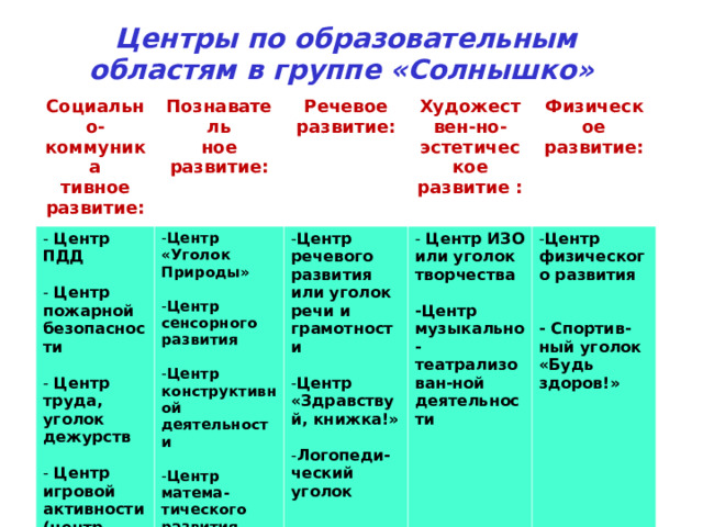  Центры по образовательным областям в группе «Солнышко» Социально-коммуника тивное развитие: Познаватель ное развитие:  Центр ПДД   Центр пожарной безопасности   Центр труда, уголок дежурств   Центр игровой активности (центр сюжетно-ролевых игр) Центр «Уголок Природы»  Центр сенсорного развития  Центр конструктивной деятельности  Центр матема-тического развития  Речевое развитие:  Художествен-но-эстетическое развитие : - Центр экспериментиро-вания Центр речевого развития или уголок речи и грамотности Физическое развитие:   Центр ИЗО или уголок творчества  -Центр музыкально-театрализован-ной деятельности   Центр «Здравствуй, книжка!»  Логопеди- Центр физического развития   - Спортив- ный уголок «Будь здоров!»  ческий уголок 10/10/21 