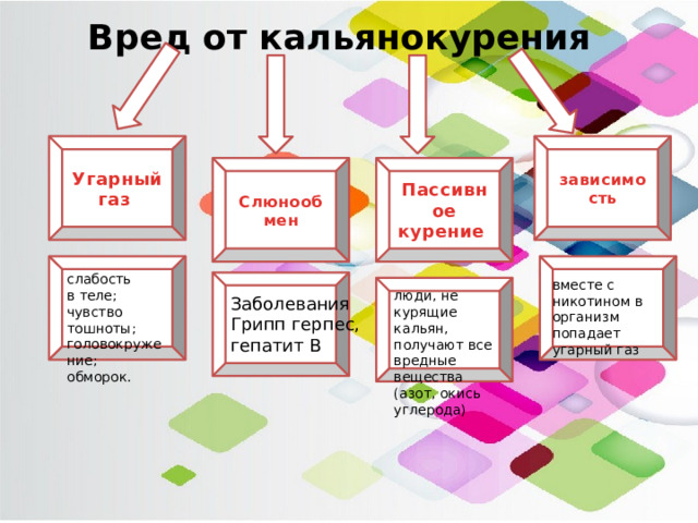 Вред от кальянокурения Угарный газ зависимость Слюнообмен Пассивное курение слабость в теле; чувство тошноты; головокружение; обморок. вместе с никотином в организм попадает угарный газ люди, не курящие кальян, получают все вредные вещества (азот, окись углерода)  Заболевания Грипп герпес, гепатит В 