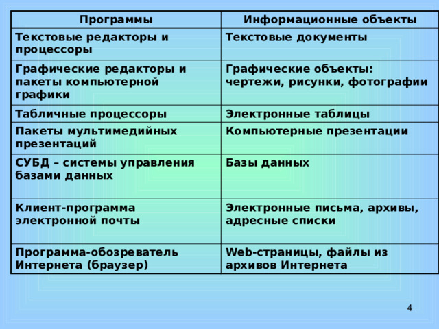 Программы Информационные объекты Текстовые редакторы и процессоры Текстовые документы Графические редакторы и пакеты компьютерной графики  Графические объекты: чертежи, рисунки, фотографии Табличные процессоры  Электронные таблицы Пакеты мультимедийных презентаций Компьютерные презентации СУБД – системы управления базами данных   Базы данных Клиент-программа электронной почты  Электронные письма, архивы, адресные списки Программа-обозреватель Интернета (браузер)  Web-страницы, файлы из архивов Интернета  