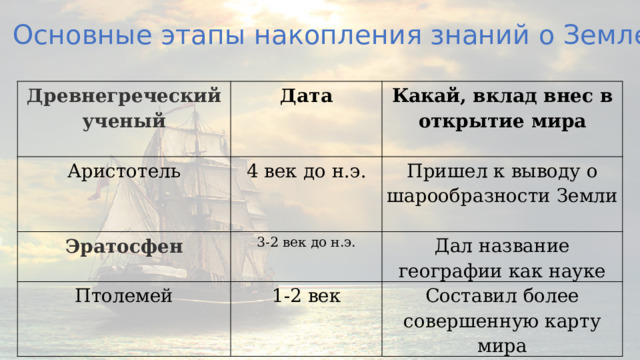 Основные этапы накопления знаний о Земле Древнегреческий ученый Дата   Аристотель Какай, вклад внес в открытие мира 4 век до н.э.   Эратосфен 3-2 век до н.э.   Пришел к выводу о шарообразности Земли Птолемей Дал название географии как науке   1-2 век Составил более совершенную карту мира 