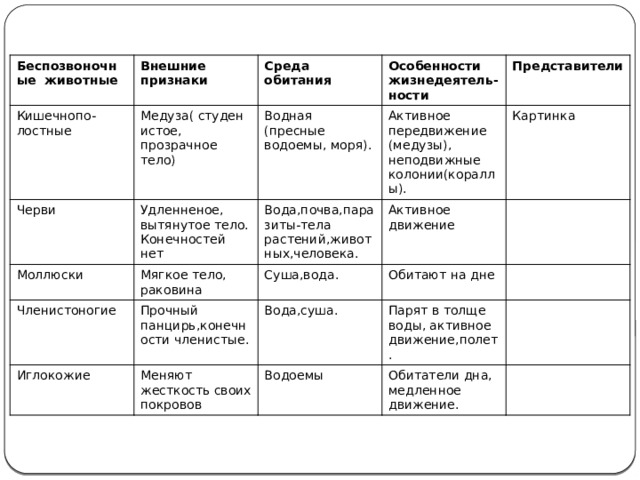 Беспозвоночные животные Кишечнопо-лостные Внешние признаки Черви Среда обитания Медуза( студенистое, прозрачное тело) Особенности жизнедеятель-ности Водная (пресные водоемы, моря). Моллюски Удленненое, вытянутое тело. Конечностей нет Членистоногие Мягкое тело, раковина Вода,почва,паразиты-тела растений,животных,человека. Активное передвижение (медузы), неподвижные колонии(кораллы). Представители Картинка Активное движение  Суша,вода. Прочный панцирь,конечности членистые. Иглокожие Обитают на дне Вода,суша. Меняют жесткость своих покровов Парят в толще воды, активное движение,полет. Водоемы Обитатели дна, медленное движение. 