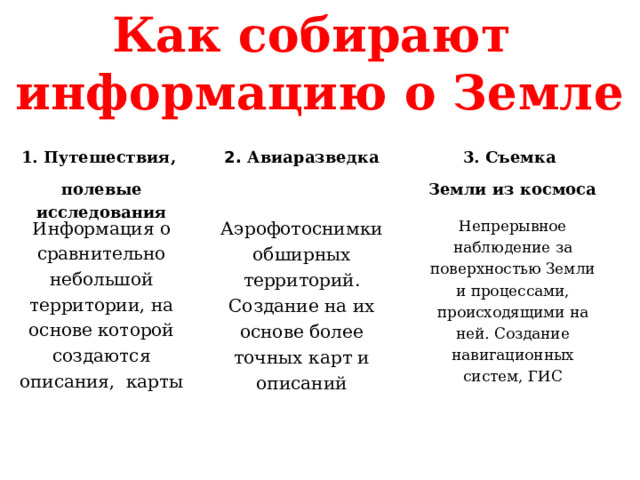 Как собирают информацию о Земле 2. Авиаразведка 3. Съемка Земли из космоса 1. Путешествия, полевые исследования Информация о сравнительно небольшой территории, на основе которой создаются описания, карты Аэрофотоснимки обширных территорий. Создание на их основе более точных карт и описаний Непрерывное наблюдение за поверхностью Земли и процессами, происходящими на ней. Создание навигационных систем, ГИС 