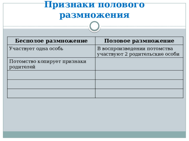 Признаки полового размножения Бесполое размножение Половое размножение Участвует одна особь В воспроизведении потомства участвуют 2 родительские особи Потомство копирует признаки родителей 
