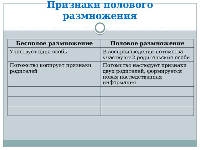 Признаки полового размножения Бесполое размножение Половое размножение Участвует одна особь В воспроизведении потомства участвуют 2 родительские особи Потомство копирует признаки родителей Потомство наследует признаки двух родителей, формируется новая наследственная информация. 