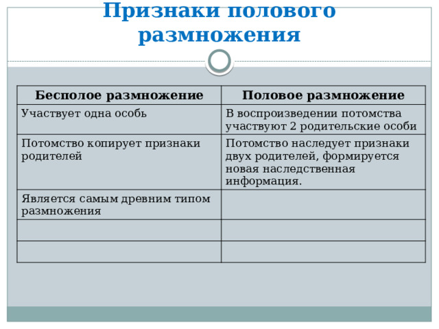 Признаки полового размножения Бесполое размножение Половое размножение Участвует одна особь В воспроизведении потомства участвуют 2 родительские особи Потомство копирует признаки родителей Потомство наследует признаки двух родителей, формируется новая наследственная информация. Является самым древним типом размножения 