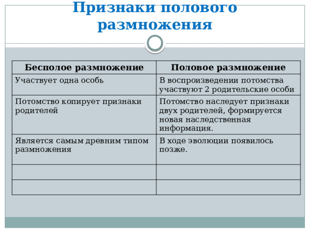 Признаки полового размножения Бесполое размножение Половое размножение Участвует одна особь В воспроизведении потомства участвуют 2 родительские особи Потомство копирует признаки родителей Потомство наследует признаки двух родителей, формируется новая наследственная информация. Является самым древним типом размножения В ходе эволюции появилось позже. 