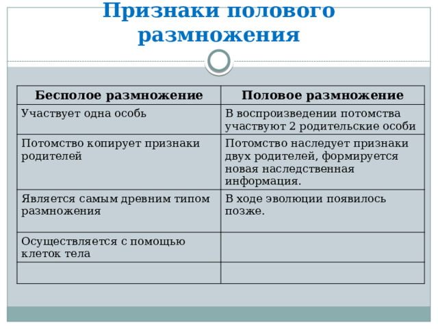 Признаки полового размножения Бесполое размножение Половое размножение Участвует одна особь В воспроизведении потомства участвуют 2 родительские особи Потомство копирует признаки родителей Потомство наследует признаки двух родителей, формируется новая наследственная информация. Является самым древним типом размножения В ходе эволюции появилось позже. Осуществляется с помощью клеток тела 