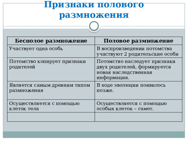 Признаки полового размножения Бесполое размножение Половое размножение Участвует одна особь В воспроизведении потомства участвуют 2 родительские особи Потомство копирует признаки родителей Потомство наследует признаки двух родителей, формируется новая наследственная информация. Является самым древним типом размножения В ходе эволюции появилось позже. Осуществляется с помощью клеток тела Осуществляется с помощью особых клеток – гамет. 