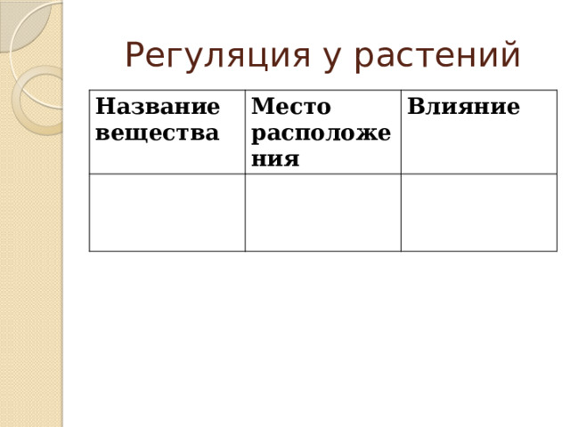 Регуляция у растений Название вещества Место расположения Влияние 