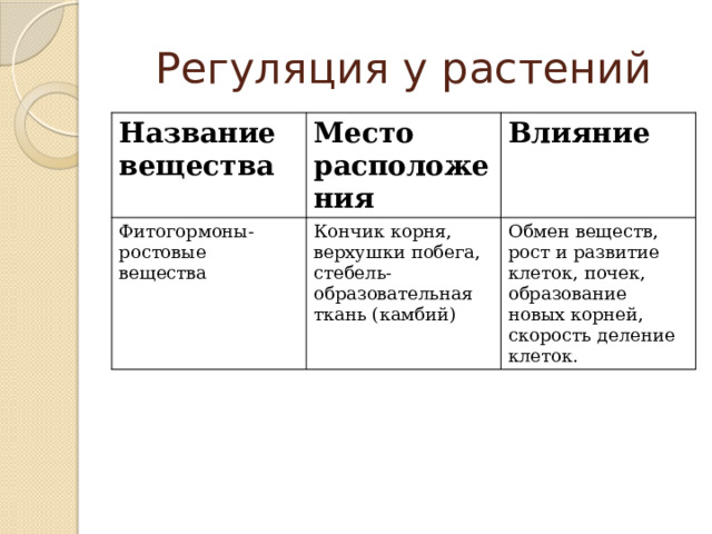 Регуляция у растений Название вещества Место расположения Фитогормоны- ростовые вещества Влияние Кончик корня, верхушки побега, стебель- образовательная ткань (камбий) Обмен веществ, рост и развитие клеток, почек, образование новых корней, скорость деление клеток. 