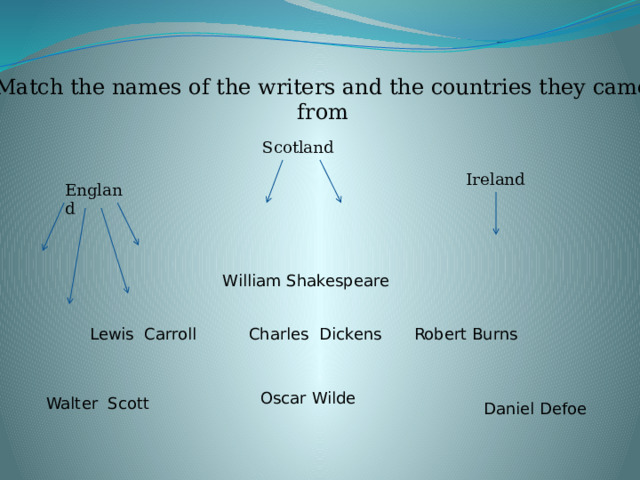 Match the names of the writers and the countries they came from Scotland Ireland England William Shakespeare Lewis Carroll Robert Burns Charles Dickens Oscar Wilde Walter Scott Daniel Defoe 