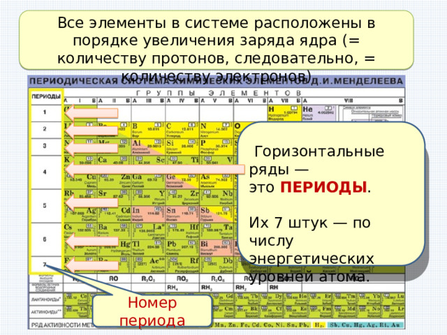 Все элементы в системе расположены в порядке увеличения заряда ядра (= количеству протонов, следовательно, = количеству электронов)   Горизонтальные ряды — это  ПЕРИОДЫ .  Их 7 штук — по числу энергетических уровней атома. Номер периода 