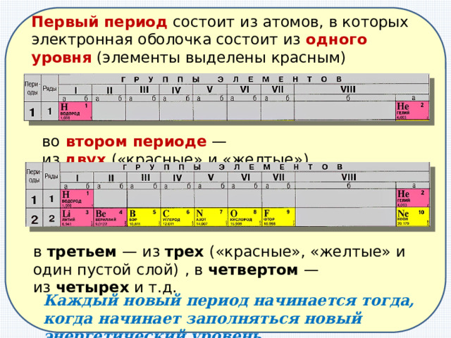 Первый период  состоит из атомов, в которых электронная оболочка состоит из одного уровня  (элементы выделены красным) во   втором периоде  — из  двух   («красные»   и «желтые») в  третьем  — из  трех  («красные», «желтые» и один пустой слой)   , в  четвертом  — из  четырех  и т.д. Каждый новый период начинается тогда, когда начинает заполняться новый энергетический уровень 