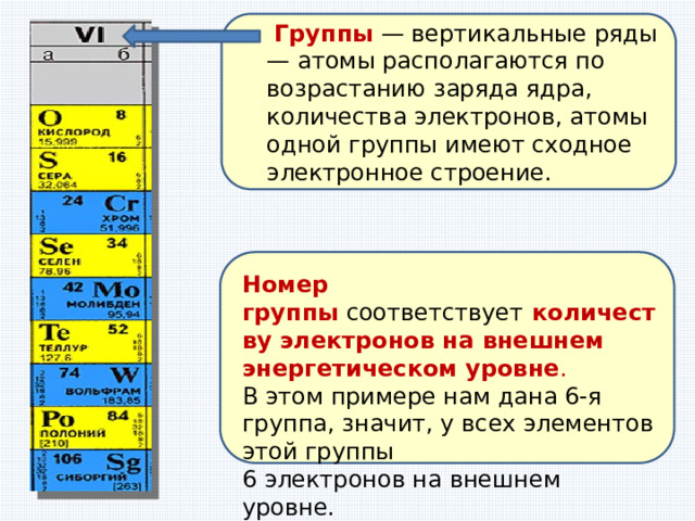   Группы  — вертикальные ряды — атомы располагаются по возрастанию заряда ядра, количества электронов, атомы одной группы имеют сходное электронное строение. Номер группы  соответствует   количеству электронов на внешнем энергетическом уровне .  В этом примере нам дана 6-я группа, значит, у всех элементов этой группы 6 электронов на внешнем уровне. 
