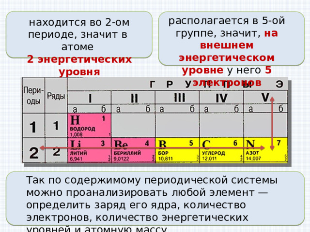 располагается в 5-ой группе, значит,  на внешнем энергетическом уровне  у него 5  электронов находится во 2-ом периоде, значит в  атоме   2 энергетических уровня Так по содержимому периодической системы можно проанализировать любой элемент — определить заряд его ядра, количество электронов, количество энергетических уровней и атомную массу. 