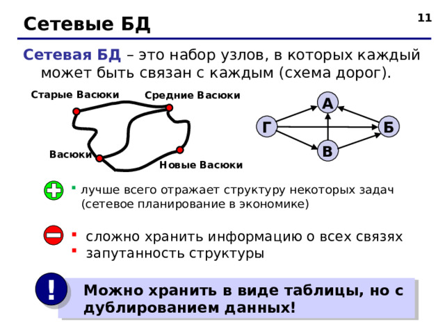   Сетевые БД Сетевая БД – это набор узлов, в которых каждый может быть связан с каждым (схема дорог). Старые Васюки Средние Васюки А   Б Г В Васюки   Новые Васюки лучше всего отражает структуру некоторых задач ( сетевое планирование в экономике)   сложно хранить информацию о всех связях запутанность структуры   !  Можно хранить в виде таблицы, но с  дублированием данных! 11 