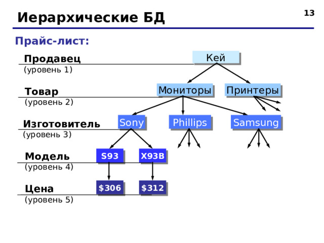12 Иерархические БД Прайс-лист: Продавец  (уровень 1) Кей Товар   (уровень 2) Мониторы Принтеры Samsung Phillips Sony Изготовитель   (уровень 3) Модель   (уровень 4) X93B S93 $ 3 06 $ 312 Цена   (уровень 5) 12 