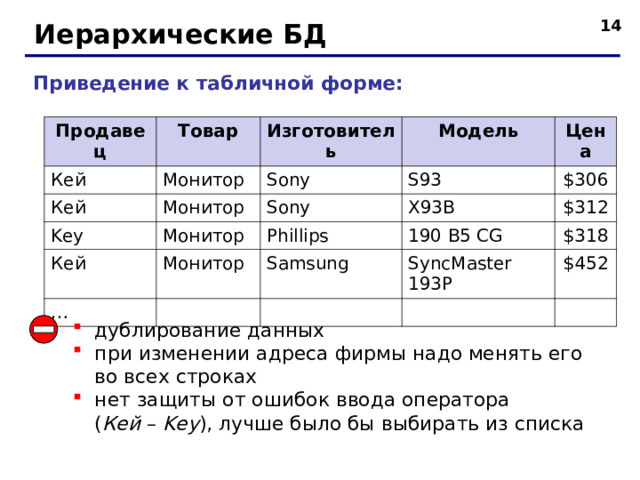 12 Иерархические БД Приведение к табличной форме: Продавец Товар Кей Кей Монитор Изготовитель Монитор Модель Sony Key Цена Монитор S93 Sony Кей Монитор X93B Phillips $ 306 … 190 B5 CG $ 312 Samsung SyncMaster 193P $318 $452 дублирование данных при изменении адреса фирмы надо менять его во всех строках нет защиты от ошибок ввода оператора  ( Кей – Key ), лучше было бы выбирать из списка   14 