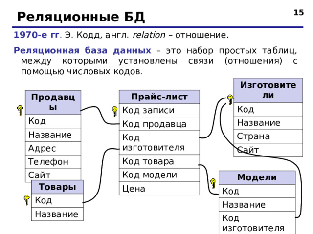 14 Реляционные БД 1970-е гг . Э. Кодд, англ. relation – отношение. Реляционная база данных – это набор простых таблиц, между которыми установлены связи ( отношения ) с помощью числовых кодов. Изготовители Код Название Страна Сайт Прайс-лист Код записи Код продавца Код изготовителя Код товара Код модели Цена Продавцы Код Название Адрес Телефон Сайт Модели Код Название Код изготовителя Товары Код Название  