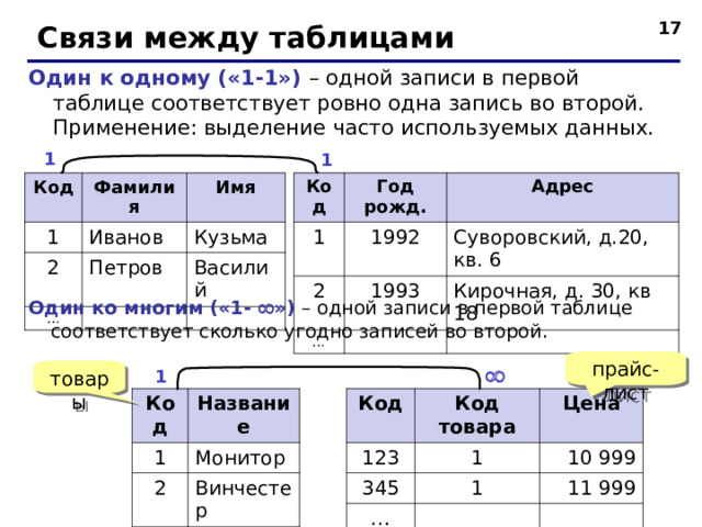 16 Связи между таблицами Один к одному («1-1») – одной записи в первой таблице соответствует ровно одна запись во второй.  Применение: выделение часто используемых данных. 1 1 Код Год рожд . 1 1992 2 Адрес 1993 Суворовский, д.20, кв. 6 … Кирочная, д. 30, кв 18 Код Фамилия 1 Иванов 2 Имя Петров … Кузьма Василий Один ко многим («1-  ») – одной записи в первой таблице соответствует сколько угодно записей во второй. прайс-лист товары  1 Код Код 1 Название 123 2 Код товара Монитор … Цена 1 345 Винчестер 10 999 … 1 11 999  