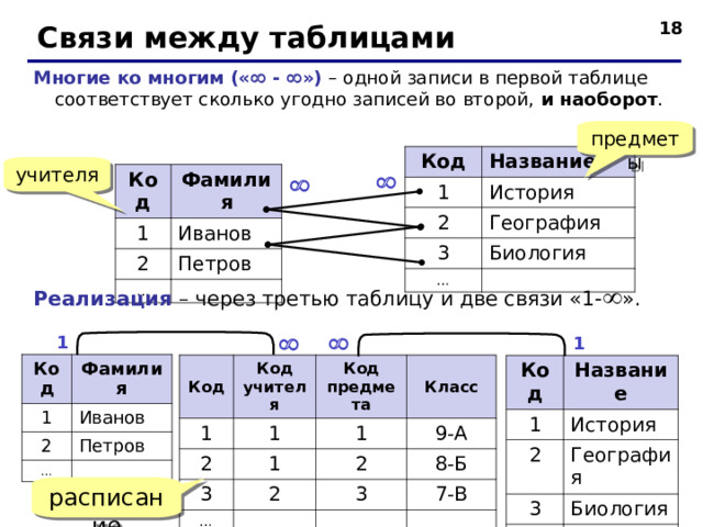 Связи между таблицами Многие ко многим («  -  ») – одной записи в первой таблице соответствует сколько угодно записей во второй, и наоборот . предметы Код 1 Название История 2 3 География Биология … учителя Код Фамилия 1 Иванов 2 … Петров   Реализация – через третью таблицу и две связи «1-  ».   1 1 Код 1 Фамилия 2 Иванов … Петров Код 1 Код учителя Код предмета 2 1 Класс 3 1 1 … 9-А 2 2 3 8-Б 7-В Код 1 Название 2 История География 3 … Биология расписание  