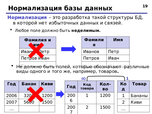    Нормализация базы данных Нормализация  – это разработка такой структуры БД, в которой нет избыточных данных и связей. Любое поле должно быть неделимым.   Фамилия Имя Иванов Петр Петров Иван … … Фамилия и имя Иванов Петр Петров Иван …  Не должно быть полей, которые обозначают различные виды одного и того же, например, товаров .    1 Год 2006 Код товара Кол-во 1 2007 … 1200 2 1500 Код 1 Товар 2 Бананы Киви … Год 2006 Бананы 2007 Киви 3200 … 1200 5600 1500   