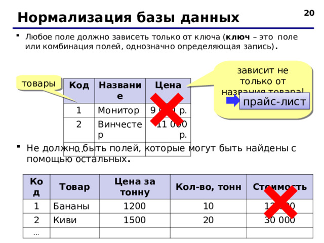    Нормализация базы данных Любое поле должно зависеть только от ключа ( ключ – это поле или комбинация полей, однозначно определяющая запись) .  зависит не только от названия товара! товары Код Название 1 Цена Монитор 2 Винчестер 9 000 р. … 11 000 р. прайс-лист  Не должно быть полей, которые могут быть найдены с помощью остальных .  Код 1 Товар 2 Бананы Цена за тонну … Кол-во, тонн 1200 Киви 1500 10 Стоимость 20 12 000 30 000  