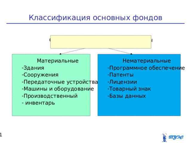 Классификация основных фондов Основные производственные фонды Основные производственные фонды  Материальные  Нематериальные Здания Сооружения Передаточные устройства Машины и оборудование Производственный  инвентарь  Программное обеспечение Патенты Лицензии Товарный знак Базы данных   
