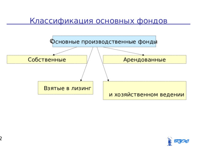 Классификация основных фондов Основные производственные фонды Основные производственные фонды Собственные Арендованные Взятые в лизинг В оперативном управлении и хозяйственном ведении  