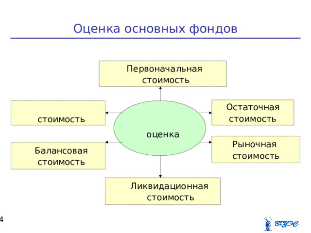 Оценка основных фондов Первоначальная стоимость Остаточная стоимость Стоимостная оценка Восстановительная стоимость Рыночная стоимость Балансовая стоимость Ликвидационная стоимость  