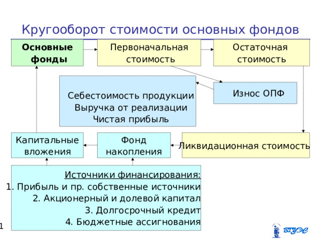 Кругооборот стоимости основных фондов Первоначальная  стоимость Остаточная стоимость Основные  фонды Амортизационные отчисления Себестоимость продукции Выручка от реализации Чистая прибыль Износ ОПФ Капитальные вложения Фонд накопления Ликвидационная стоимость Источники финансирования:  Прибыль и пр. собственные источники 2. Акционерный и долевой капитал 3. Долгосрочный кредит 4. Бюджетные ассигнования  